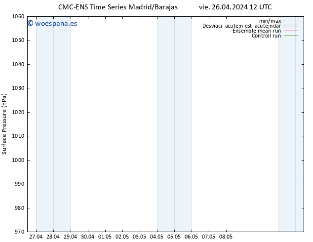 Presión superficial CMC TS vie 26.04.2024 18 UTC
