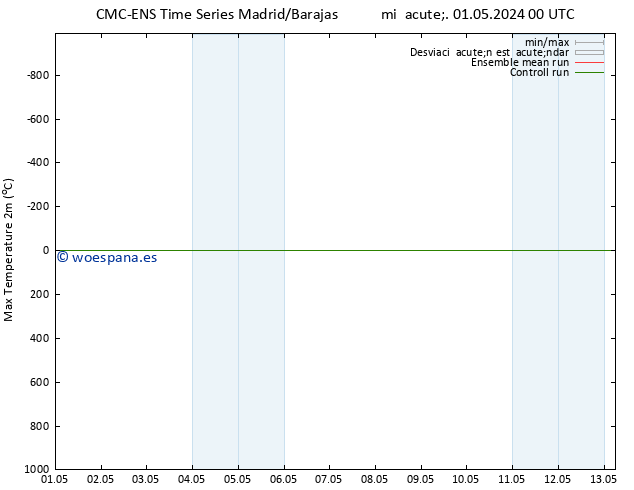 Temperatura máx. (2m) CMC TS mié 08.05.2024 12 UTC