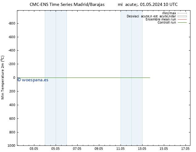 Temperatura mín. (2m) CMC TS jue 02.05.2024 16 UTC