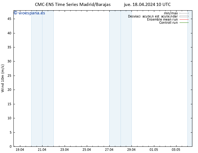 Viento 10 m CMC TS vie 19.04.2024 16 UTC