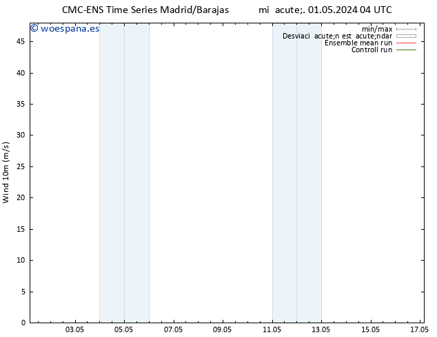 Viento 10 m CMC TS jue 02.05.2024 10 UTC