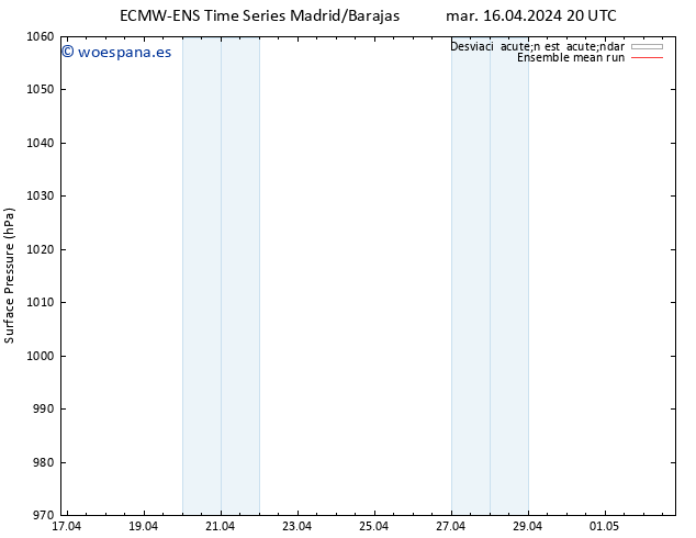 Presión superficial ECMWFTS mié 17.04.2024 20 UTC