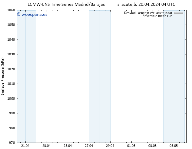 Presión superficial ECMWFTS lun 22.04.2024 04 UTC