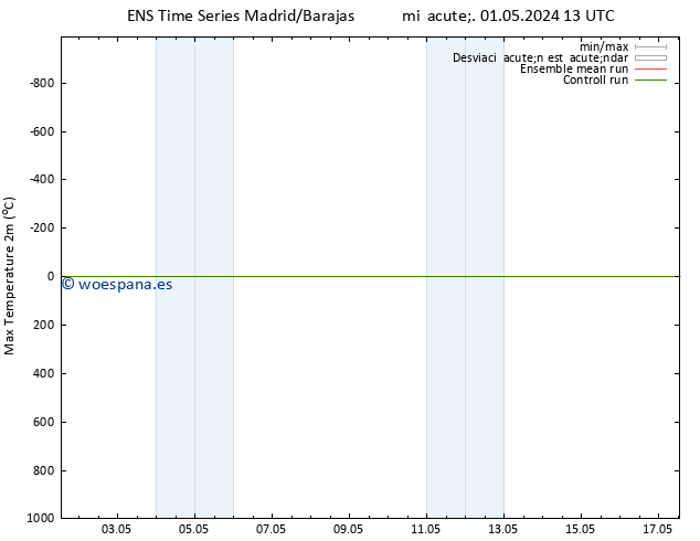 Temperatura máx. (2m) GEFS TS mié 01.05.2024 19 UTC