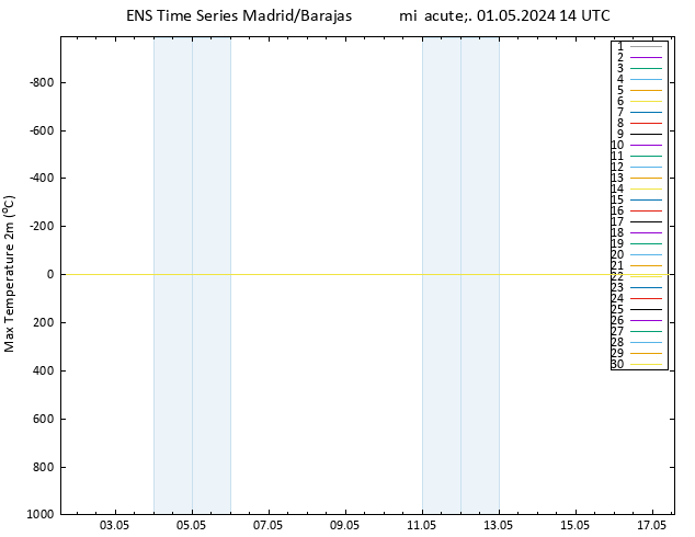 Temperatura máx. (2m) GEFS TS mié 01.05.2024 14 UTC