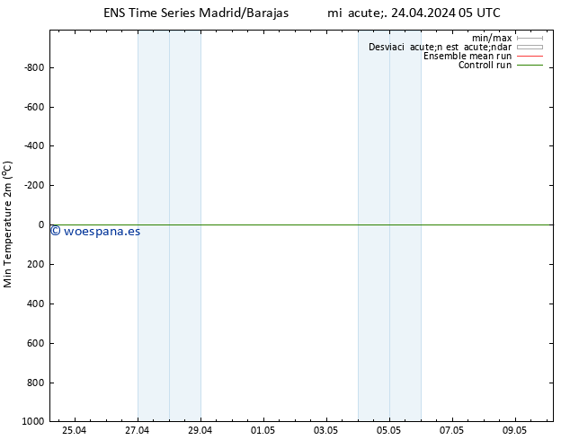 Temperatura mín. (2m) GEFS TS mié 24.04.2024 11 UTC