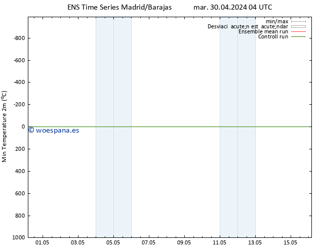 Temperatura mín. (2m) GEFS TS mar 30.04.2024 10 UTC