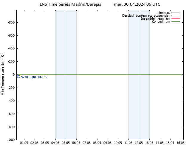 Temperatura mín. (2m) GEFS TS mar 30.04.2024 18 UTC