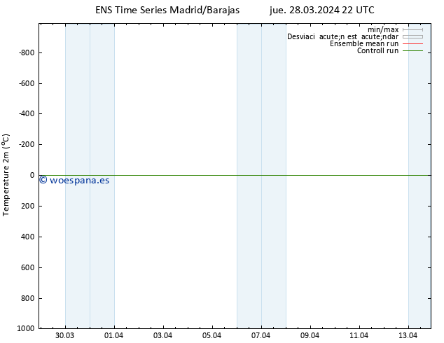 Temperatura (2m) GEFS TS jue 28.03.2024 22 UTC