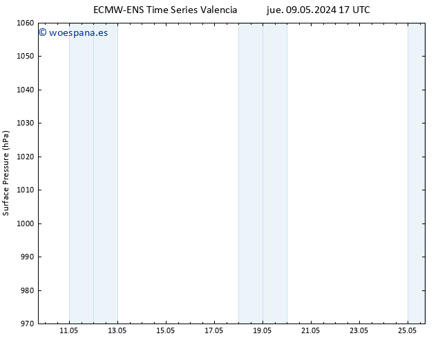 Presión superficial ALL TS sáb 25.05.2024 17 UTC