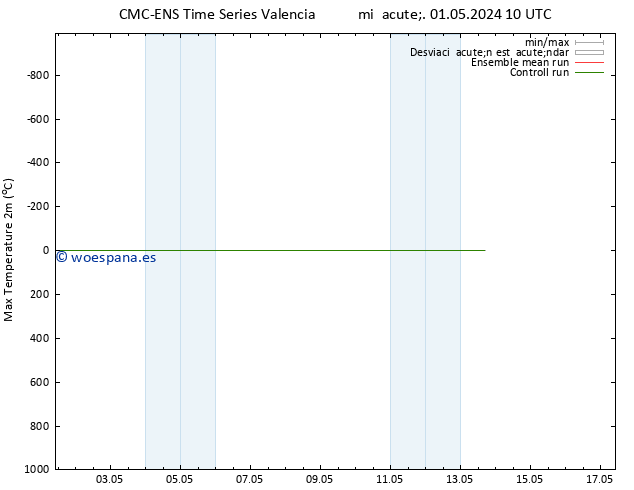 Temperatura máx. (2m) CMC TS mié 01.05.2024 22 UTC