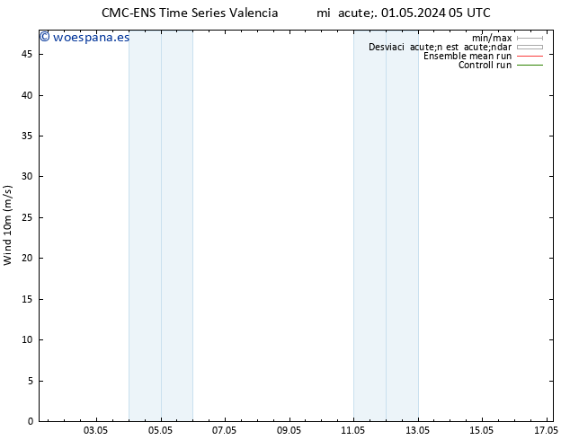 Viento 10 m CMC TS mié 01.05.2024 17 UTC