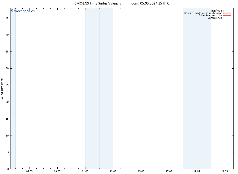 Viento 10 m CMC TS lun 06.05.2024 21 UTC