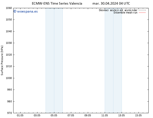 Presión superficial ECMWFTS mié 01.05.2024 04 UTC