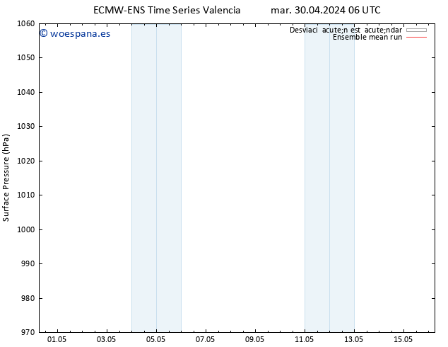 Presión superficial ECMWFTS dom 05.05.2024 06 UTC