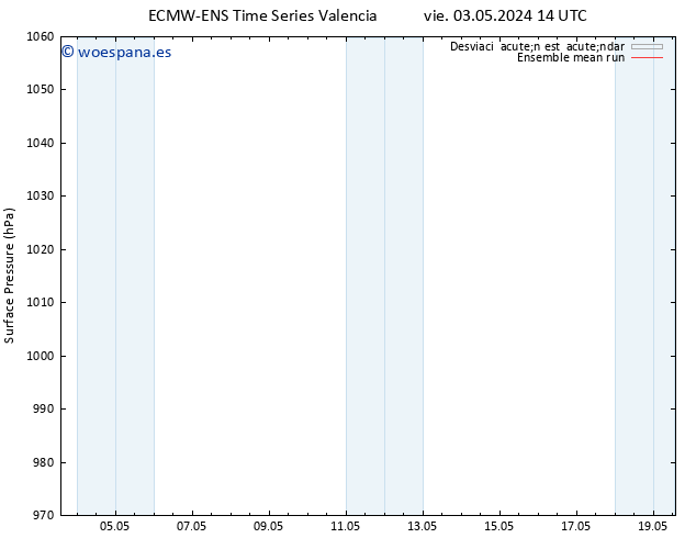 Presión superficial ECMWFTS sáb 04.05.2024 14 UTC