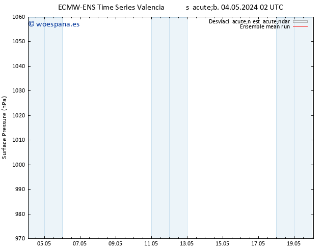 Presión superficial ECMWFTS dom 05.05.2024 02 UTC