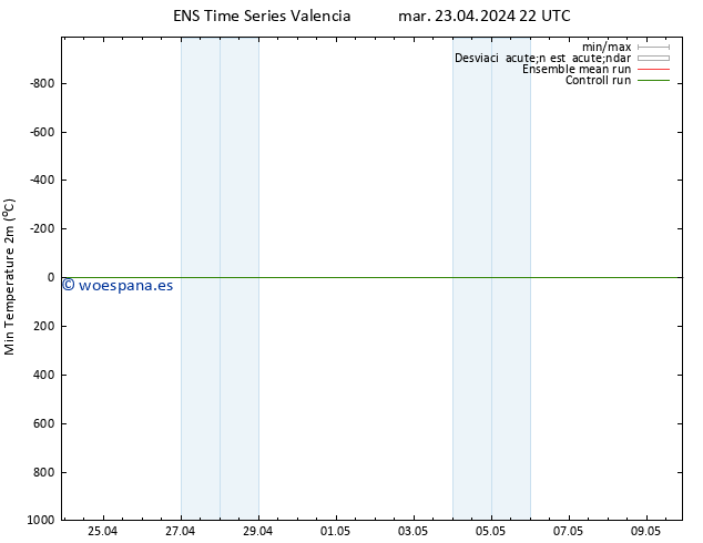 Temperatura mín. (2m) GEFS TS mié 24.04.2024 04 UTC