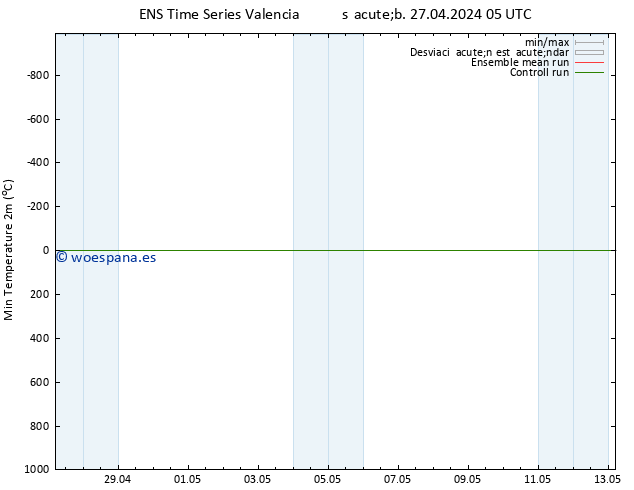 Temperatura mín. (2m) GEFS TS sáb 27.04.2024 05 UTC