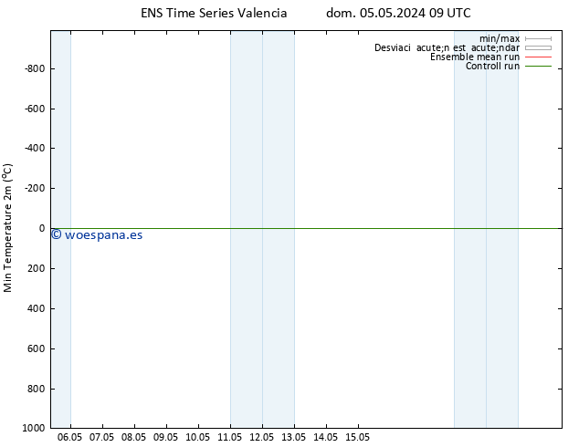 Temperatura mín. (2m) GEFS TS dom 05.05.2024 09 UTC