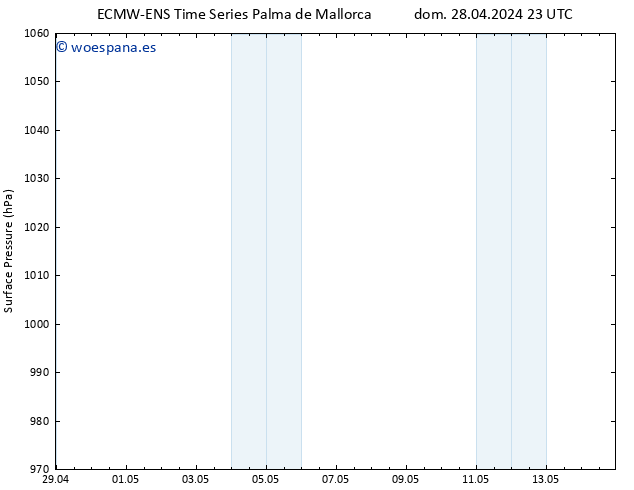 Presión superficial ALL TS lun 06.05.2024 23 UTC