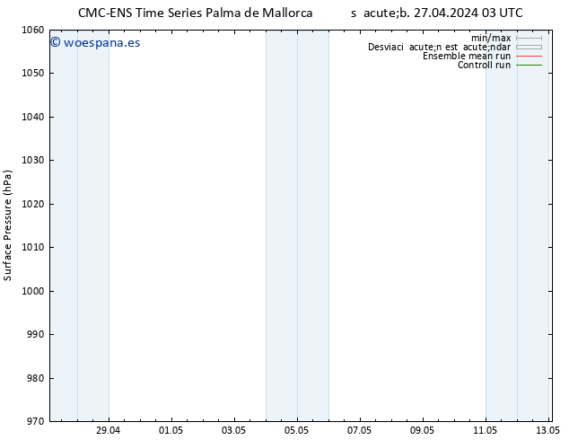 Presión superficial CMC TS sáb 27.04.2024 03 UTC