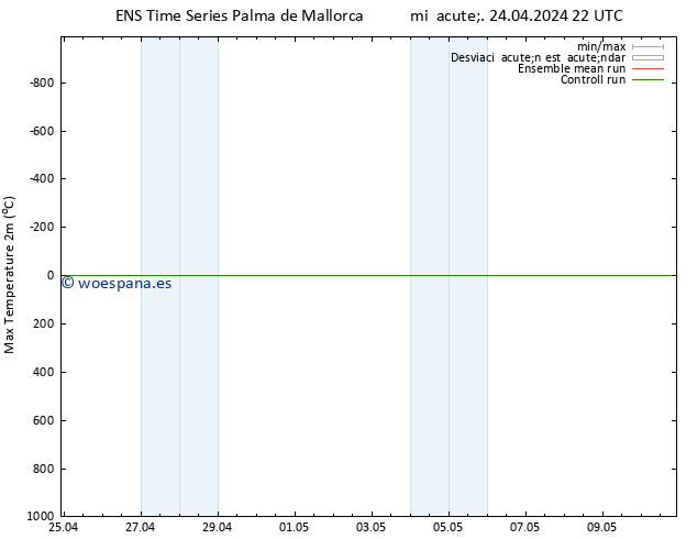 Temperatura máx. (2m) GEFS TS jue 25.04.2024 04 UTC