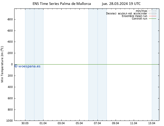 Temperatura mín. (2m) GEFS TS jue 28.03.2024 19 UTC