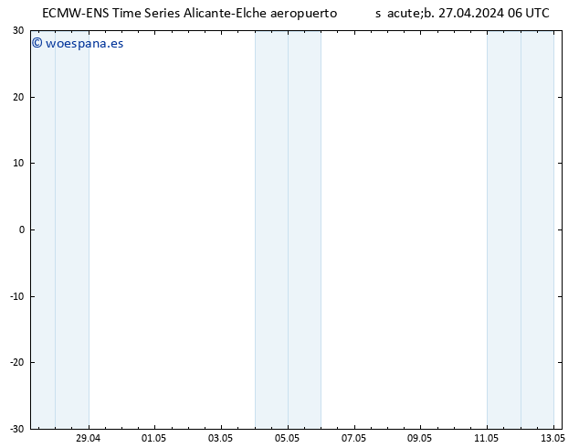 Geop. 500 hPa ALL TS sáb 27.04.2024 12 UTC