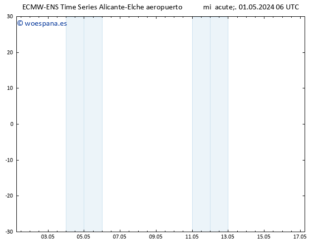 Temperatura (2m) ALL TS mié 01.05.2024 18 UTC