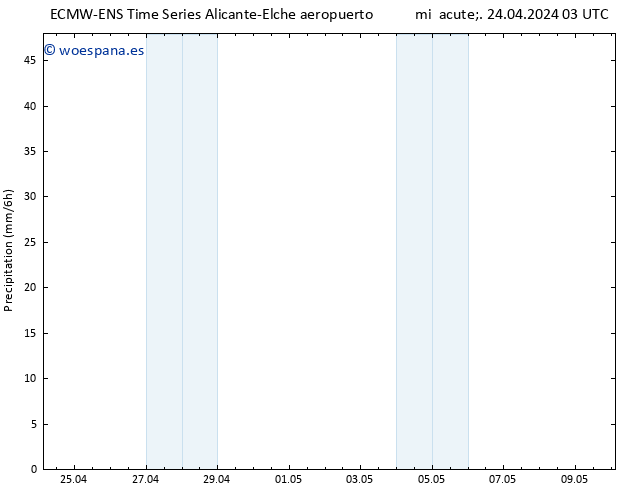 Precipitación ALL TS mié 24.04.2024 09 UTC