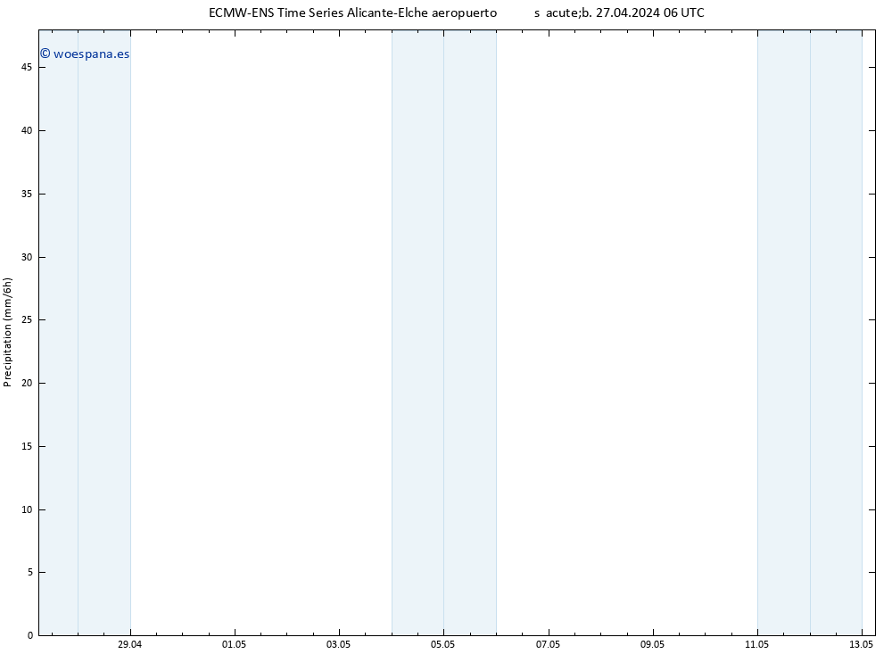 Precipitación ALL TS sáb 27.04.2024 12 UTC