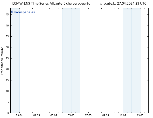 Precipitación ALL TS dom 28.04.2024 05 UTC