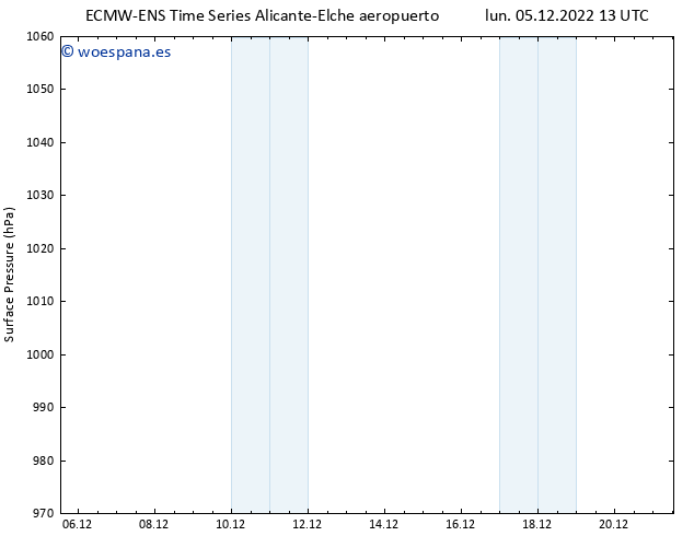 Presión superficial ALL TS mar 06.12.2022 13 UTC