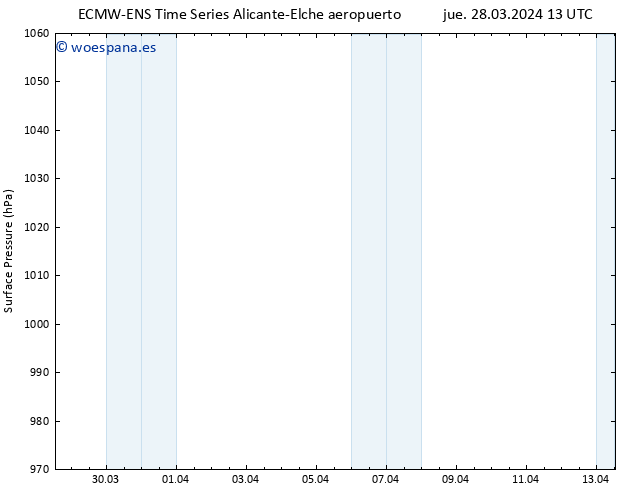 Presión superficial ALL TS vie 29.03.2024 19 UTC