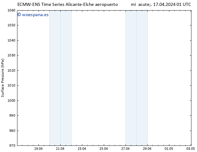 Presión superficial ALL TS mié 17.04.2024 07 UTC