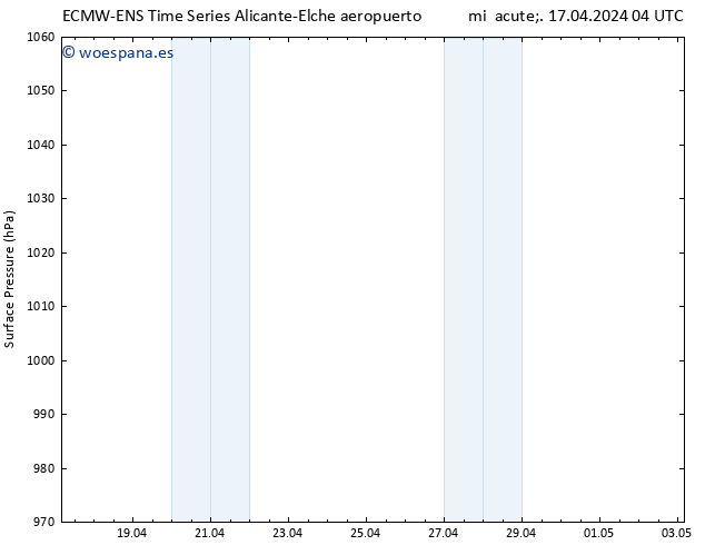 Presión superficial ALL TS sáb 20.04.2024 16 UTC