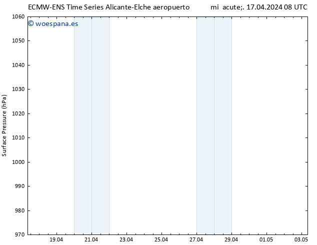 Presión superficial ALL TS mié 17.04.2024 08 UTC