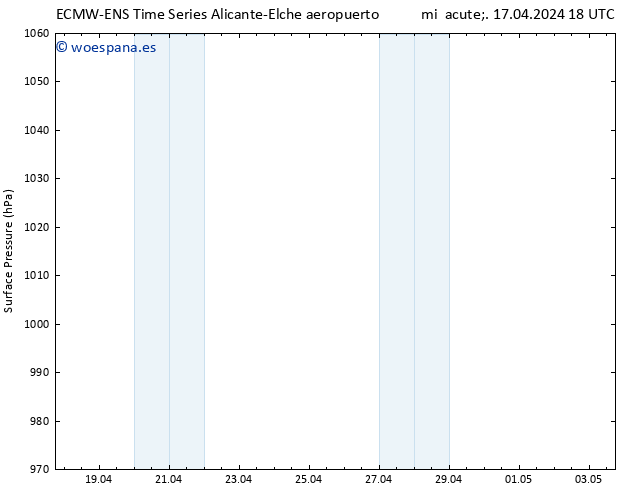 Presión superficial ALL TS mié 17.04.2024 18 UTC