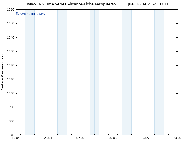 Presión superficial ALL TS jue 18.04.2024 00 UTC