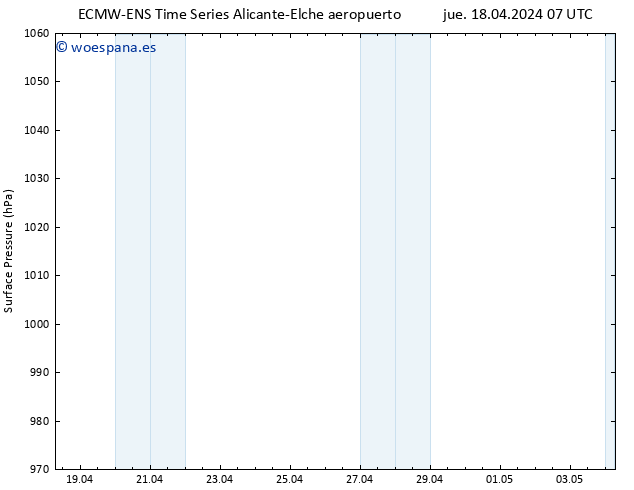 Presión superficial ALL TS vie 19.04.2024 13 UTC