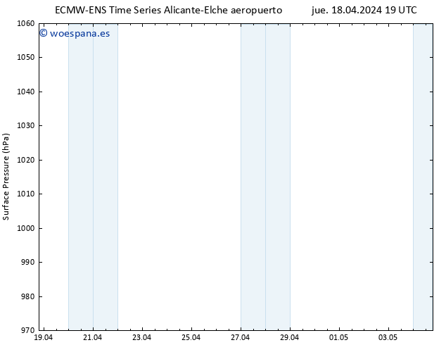 Presión superficial ALL TS vie 19.04.2024 01 UTC