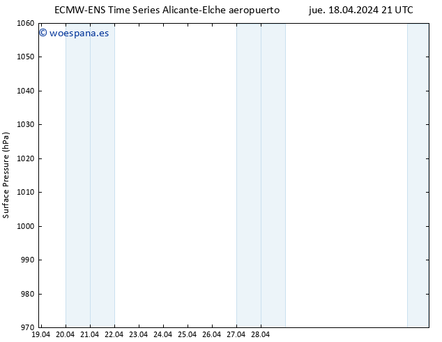 Presión superficial ALL TS vie 19.04.2024 03 UTC