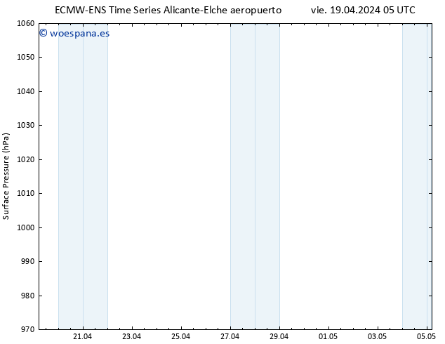 Presión superficial ALL TS vie 19.04.2024 05 UTC