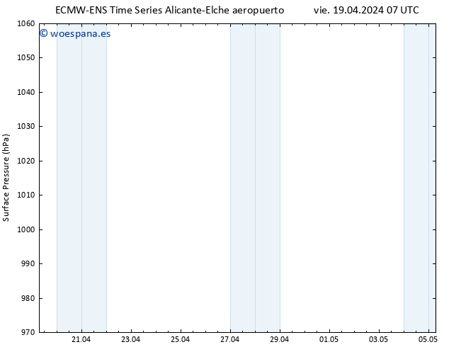 Presión superficial ALL TS vie 19.04.2024 13 UTC