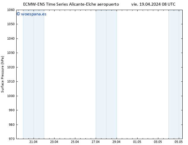 Presión superficial ALL TS vie 19.04.2024 14 UTC