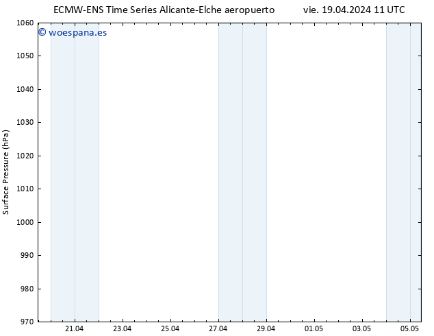 Presión superficial ALL TS vie 19.04.2024 11 UTC