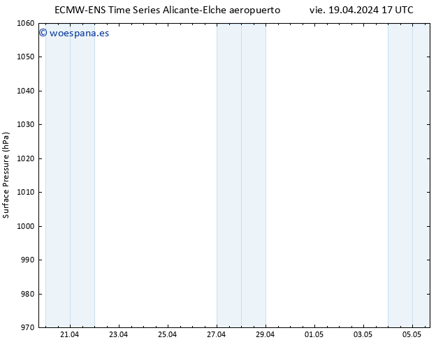 Presión superficial ALL TS vie 19.04.2024 17 UTC