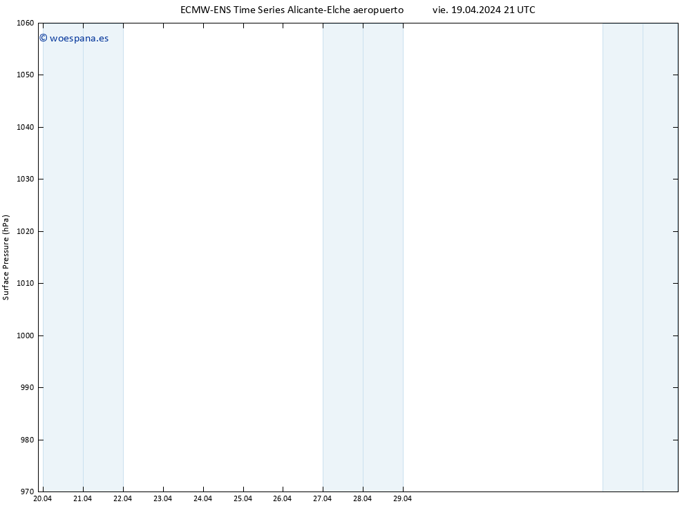 Presión superficial ALL TS sáb 20.04.2024 03 UTC