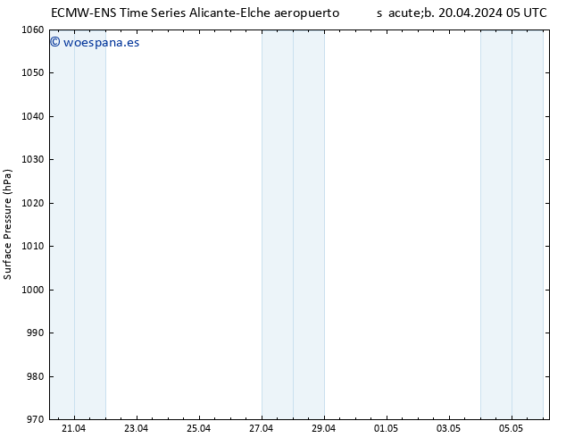 Presión superficial ALL TS sáb 20.04.2024 11 UTC